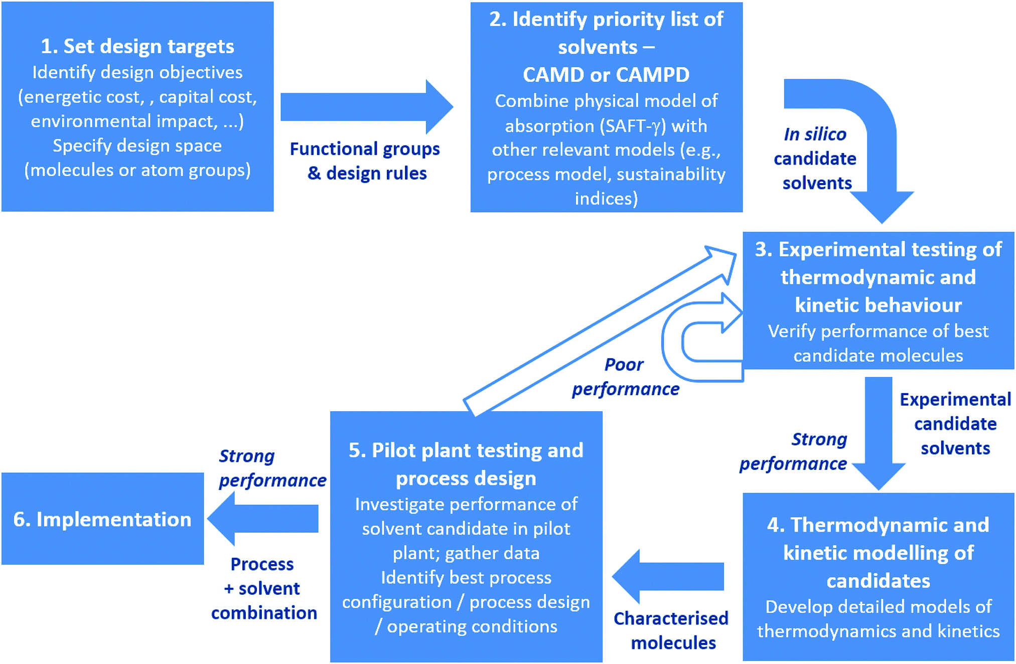 Carbon Capture And Storage Ccs The Way Forward Energy Environmental Science Rsc Publishing Doi 10 1039 C7eea