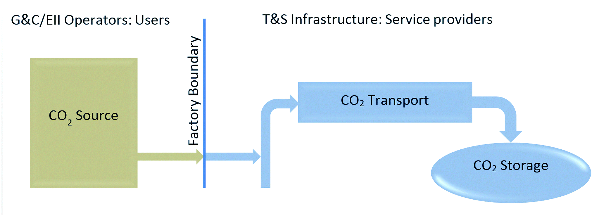 Carbon Capture And Storage Ccs The Way Forward Energy Environmental Science Rsc Publishing Doi 10 1039 C7eea