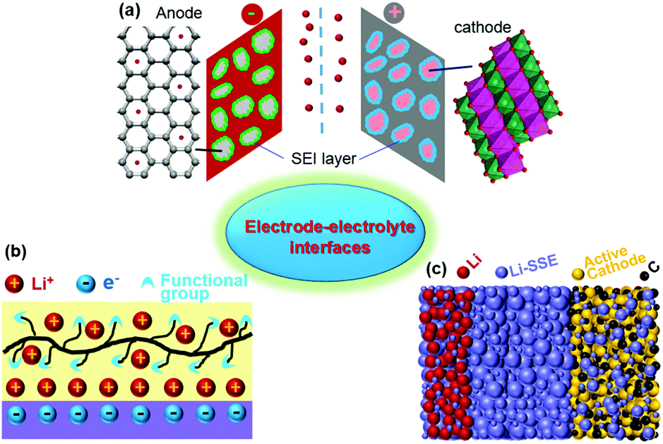 Electrode–electrolyte interfaces in lithium-based batteries 