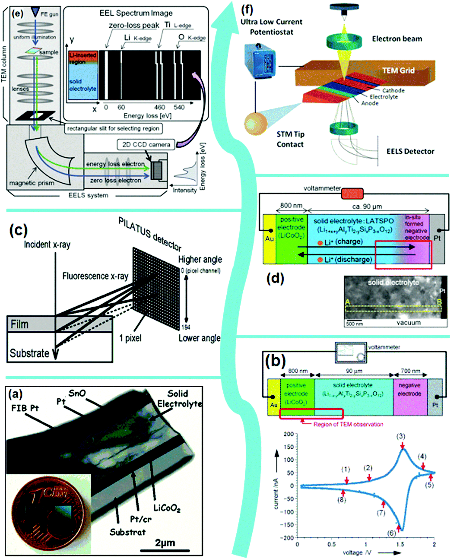 Electrode–electrolyte interfaces in lithium-based batteries Electrode–electrolyte interfaces in lithium-based batteries