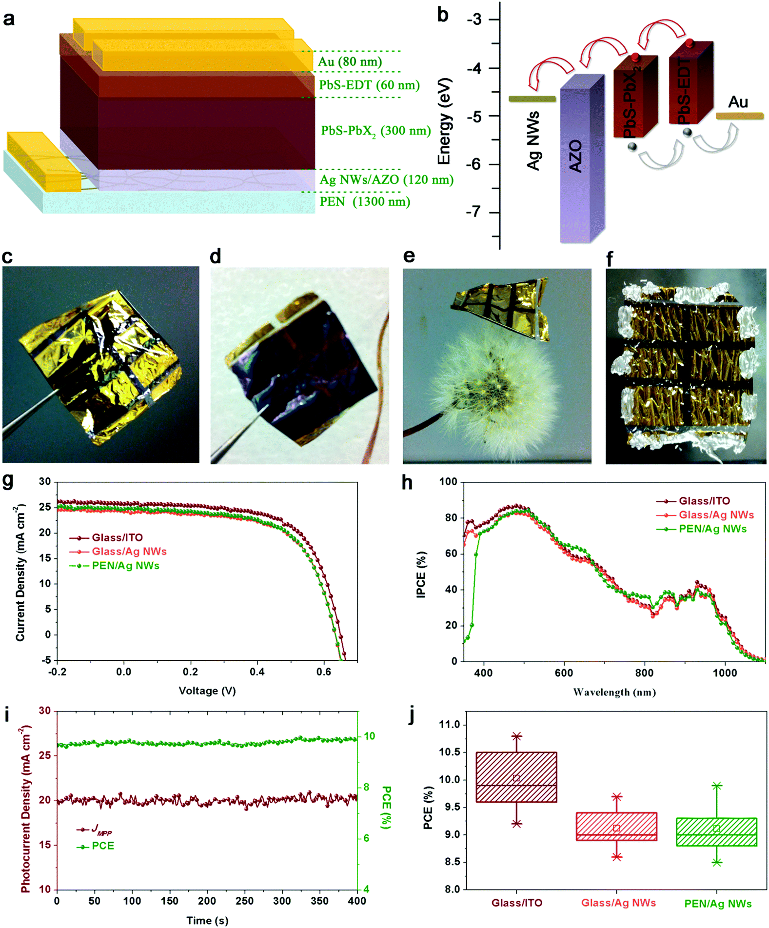 Extremely lightweight and ultra-flexible infrared light-converting quantum dot solar cells with high power-per-weight output using a solution-processe ... - Energy & Environmental Science (RSC Publishing) DOI:10.1039/C7EE02772A