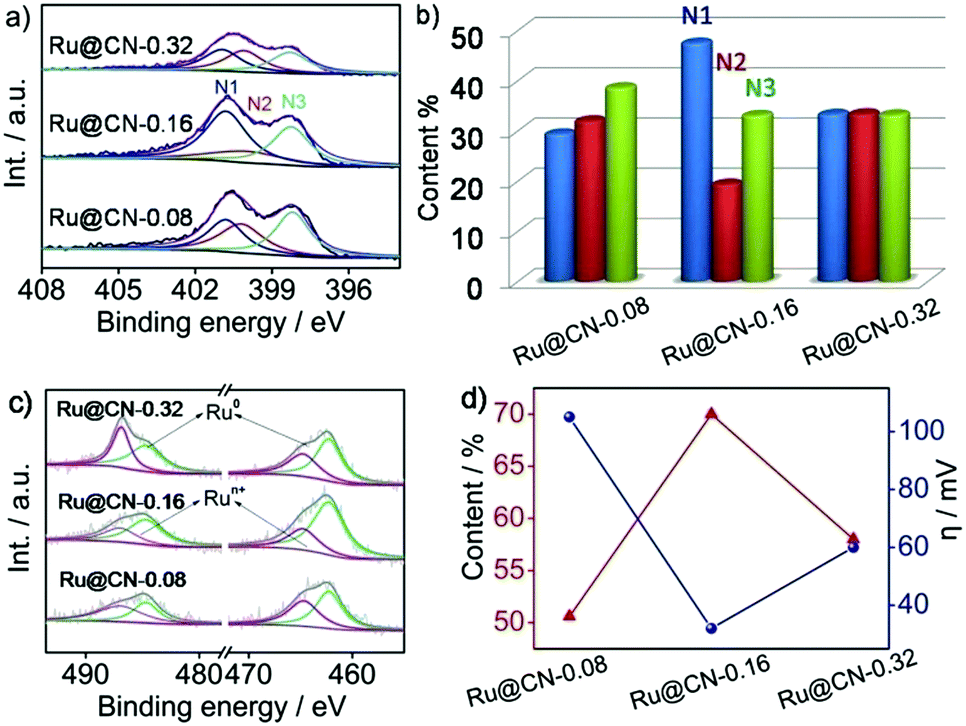 Highly Uniform Ru Nanoparticles Over N Doped Carbon Ph And Temperature Universal Hydrogen Release From Water Reduction Energy Environmental Science Rsc Publishing Doi 10 1039 C7eea