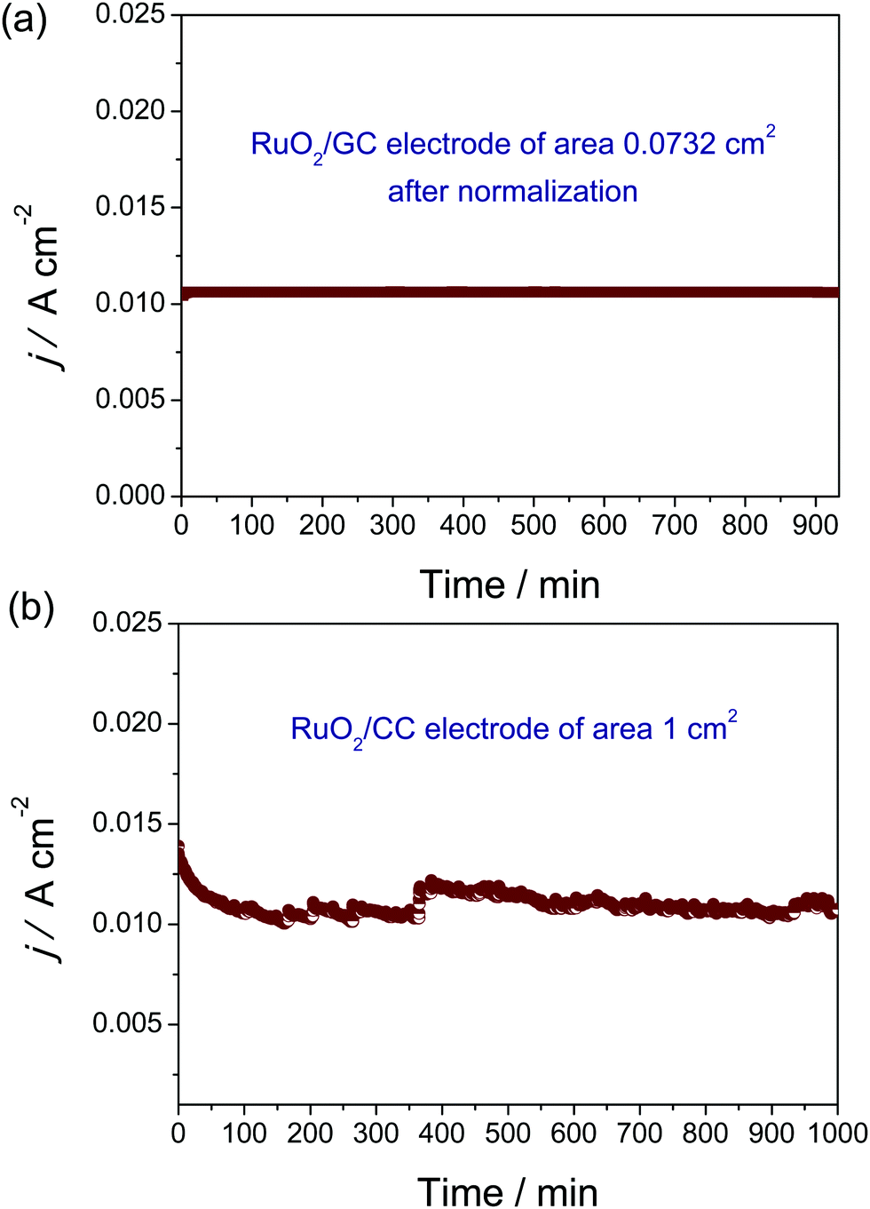 Precision and correctness in the evaluation of electrocatalytic 