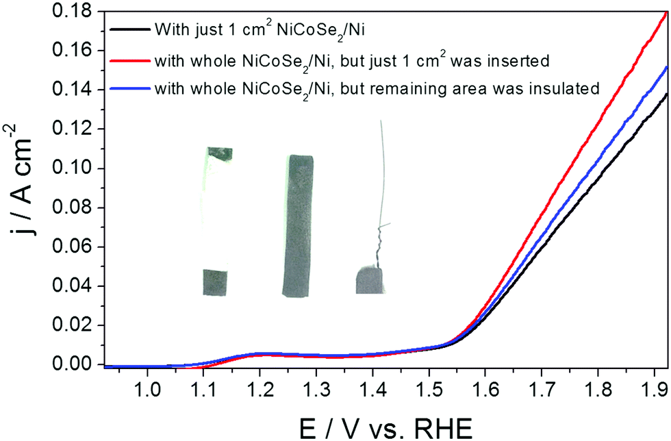 Precision and correctness in the evaluation of electrocatalytic 