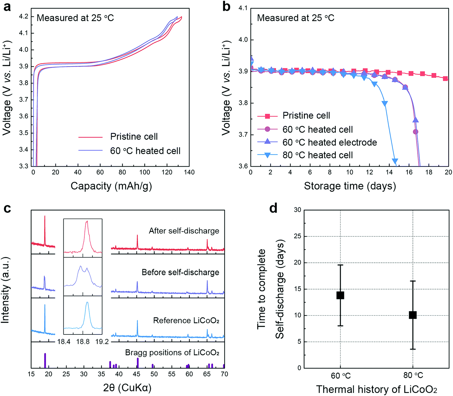 Abnormal self-discharge in lithium-ion batteries - Energy & Environmental  Science (RSC Publishing) DOI:10.1039/C8EE00186C