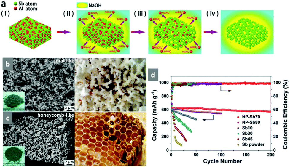 Recent progress on sodium ion batteries: potential high