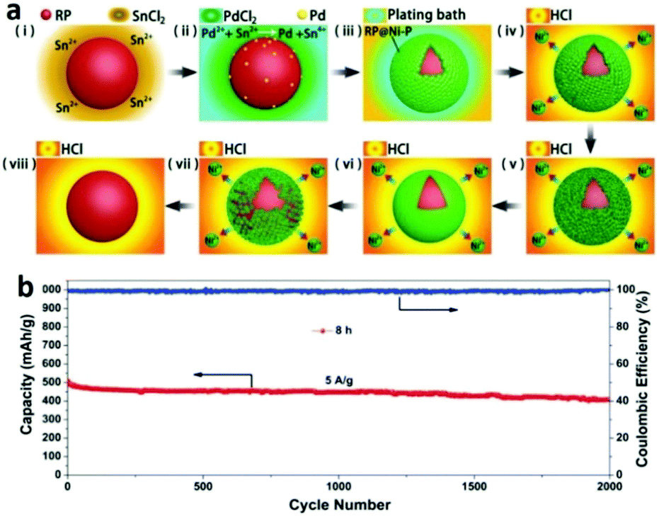 Recent progress on sodium ion batteries: potential high