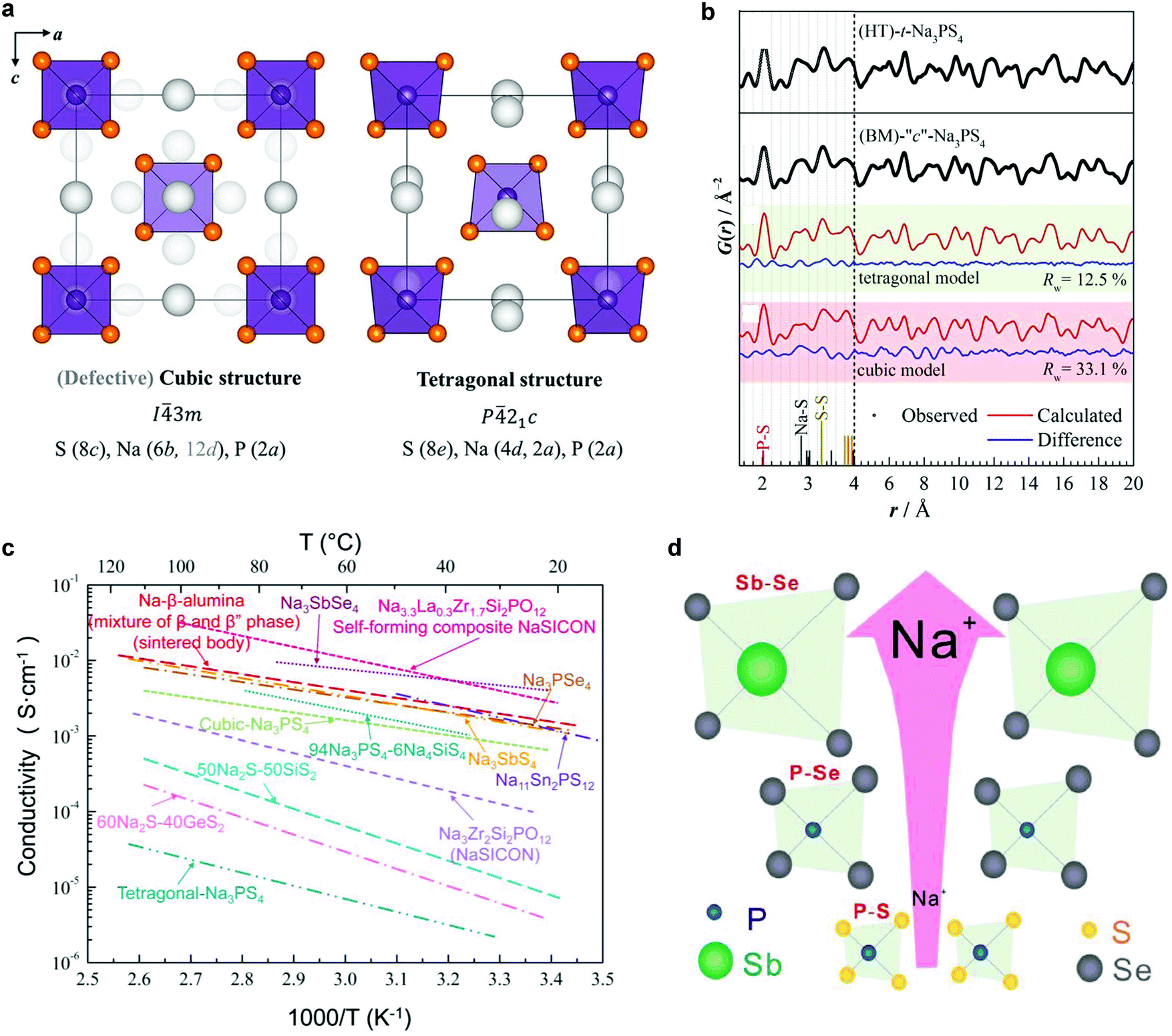 New Horizons For Inorganic Solid State Ion Conductors Energy Environmental Science Rsc Publishing Doi 10 1039 C8eef