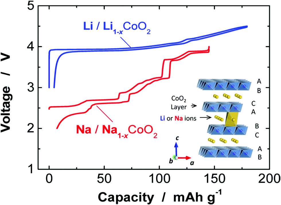 Review of electrical energy storage technologies, materials and systems:  challenges and prospects for large-scale grid storage - Energy &  Environmental Science (RSC Publishing) DOI:10.1039/C8EE01419A