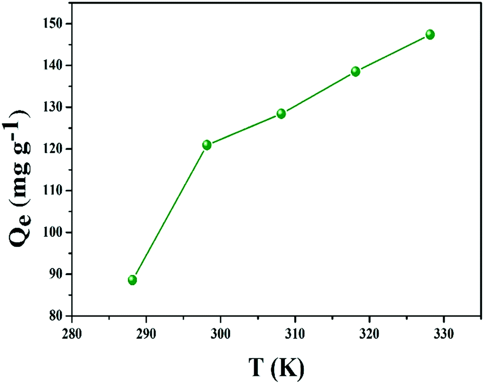 Highly Efficient Adsorption Of Uranium Vi From Aqueous Solution By A Novel Adsorbent Titanium Phosphate Nanotubes Environmental Science Nano Rsc Publishing Doi 10 1039 C8enf