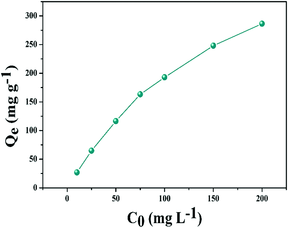 Highly Efficient Adsorption Of Uranium Vi From Aqueous Solution By A Novel Adsorbent Titanium Phosphate Nanotubes Environmental Science Nano Rsc Publishing Doi 10 1039 C8enf