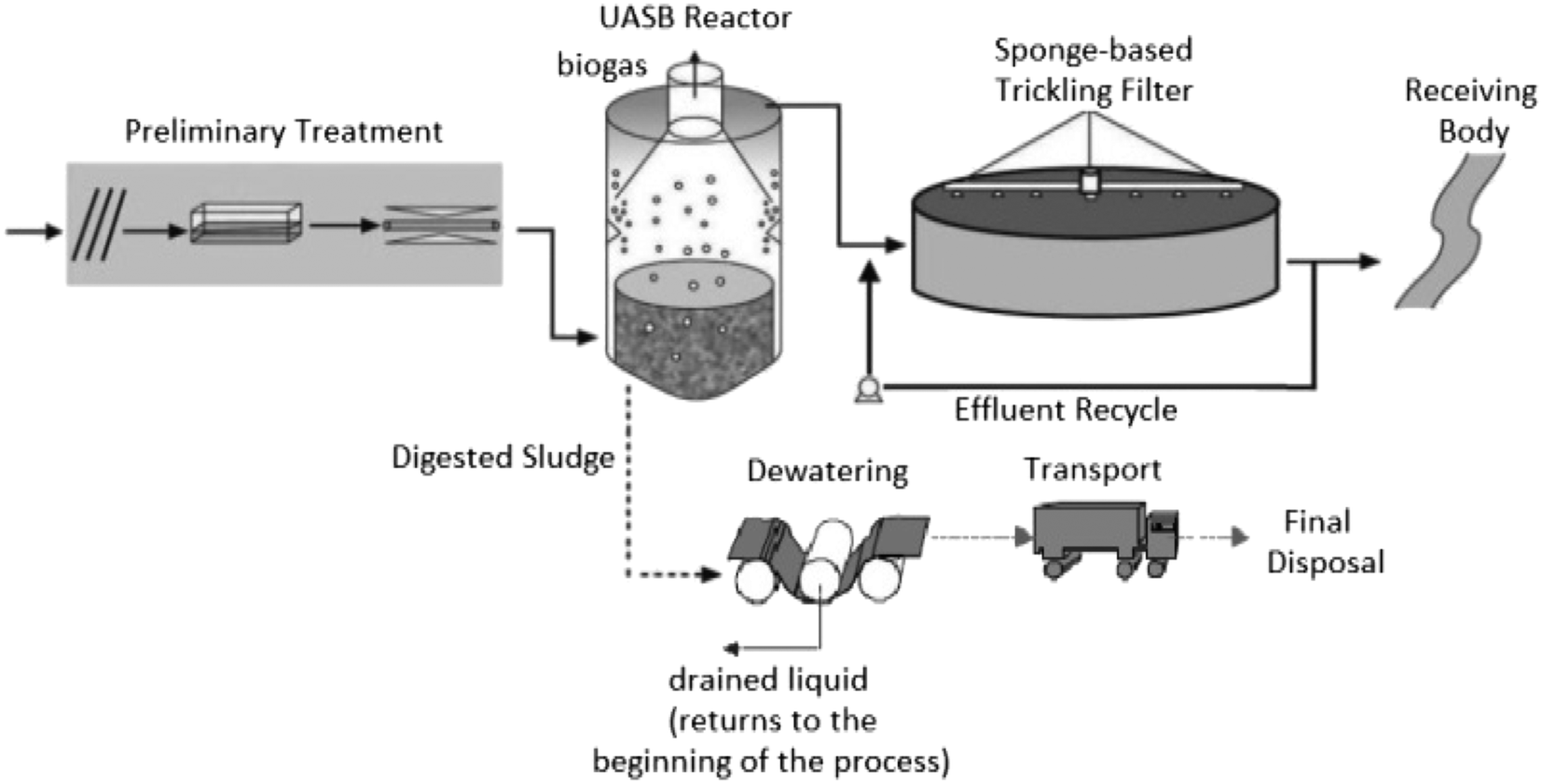 Trickling filters following anaerobic sewage treatment: state of the art  and perspectives - Environmental Science: Water Research & Technology (RSC  Publishing) DOI:10.1039/C8EW00330K