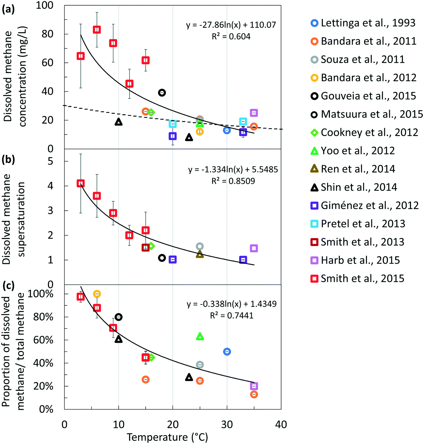 Emerging investigators series: revisiting greenhouse gas 