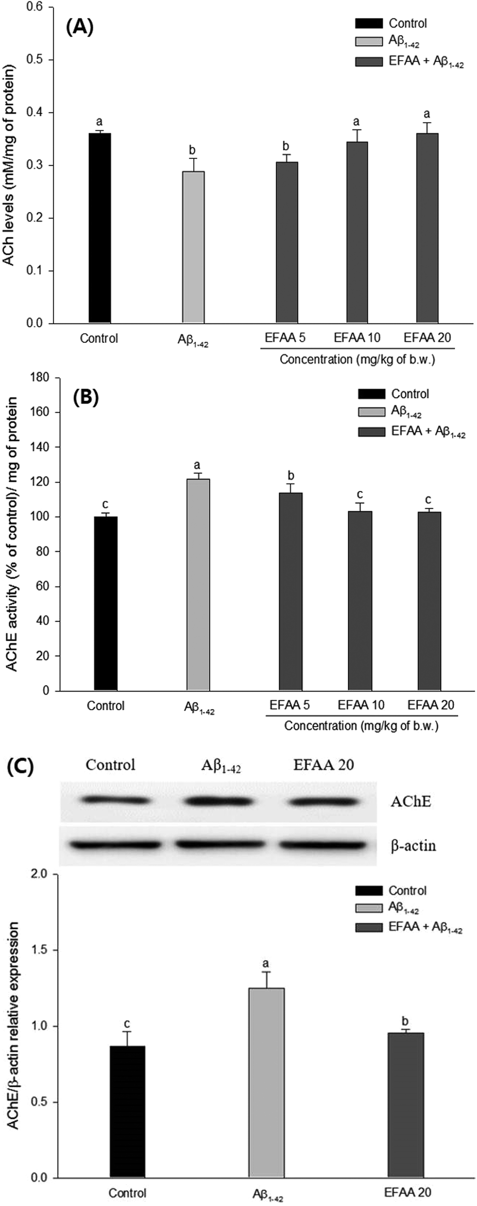 Anti Amyloidogenic Properties Of An Ethyl Acetate Fraction From Actinidia Arguta In Ab 1 42 Induced Icr Mice Food Function Rsc Publishing Doi 10 1039 C8foh