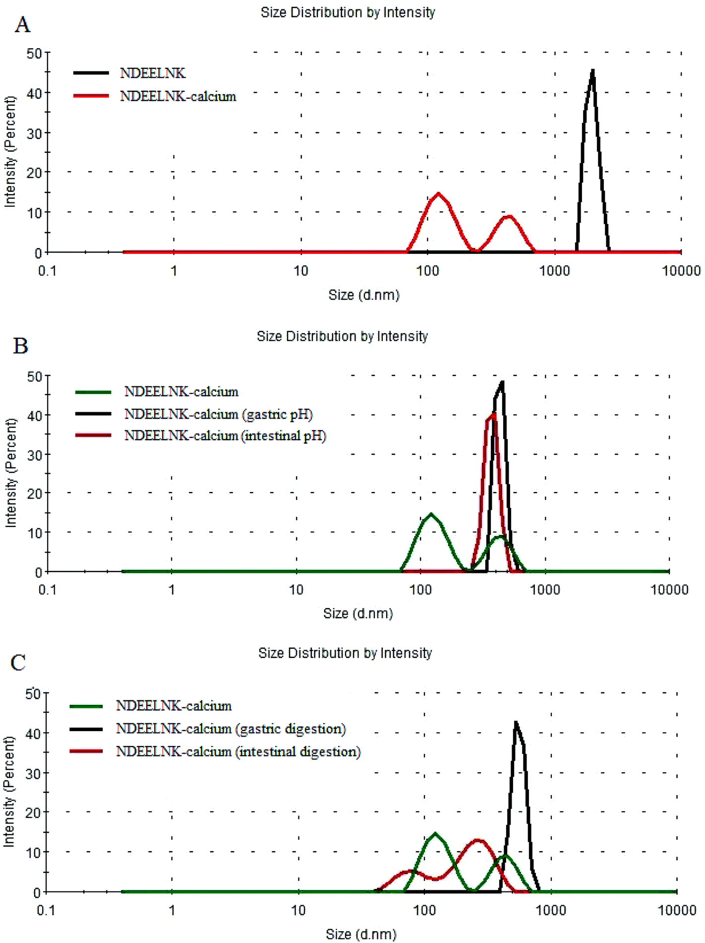 In vitro digestion profile and calcium absorption studies of