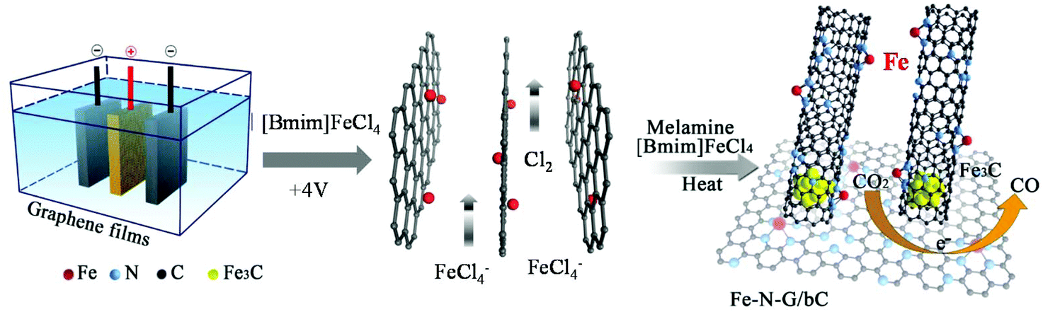 The synthesis of atomic Fe embedded in bamboo-CNTs grown on