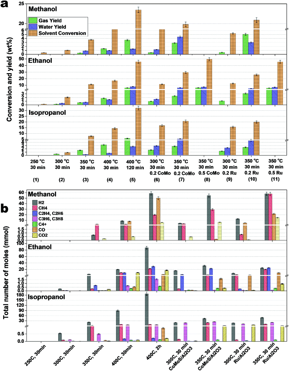 Solvothermal Liquefaction Of Alkali Lignin To Obtain A High Yield Of Aromatic Monomers While Suppressing Solvent Consumption Green Chemistry Rsc Publishing Doi 10 1039 C8gcj