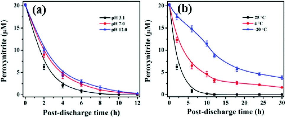 Cold Atmospheric Plasma Activated Water As A Prospective Disinfectant The Crucial Role Of Peroxynitrite Green Chemistry Rsc Publishing Doi 10 1039 C8gc02800a