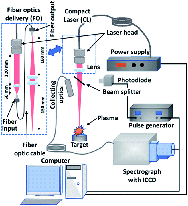 Compact diode-pumped Nd:YAG laser for remote analysis of low-alloy steels  by laser-induced breakdown spectroscopy - Journal of Analytical Atomic  Spectrometry (RSC Publishing) DOI:10.1039/C7JA00319F