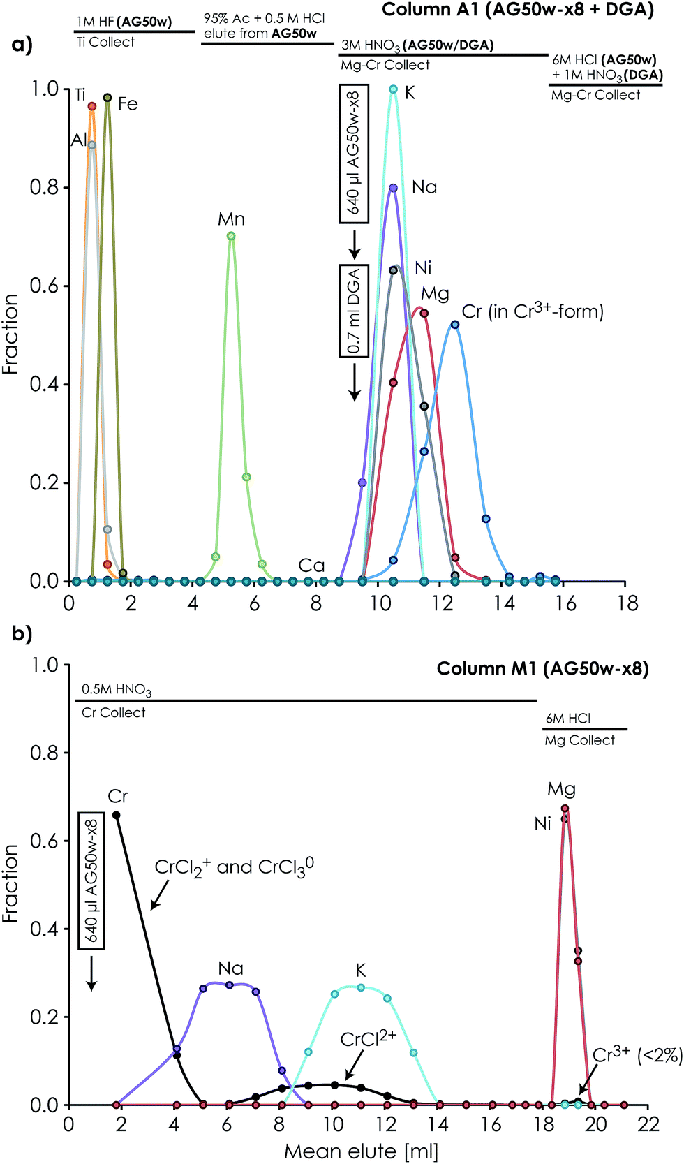 ion exchange chromatography column rsc cation separation element mg chromatographic mm isotope mc