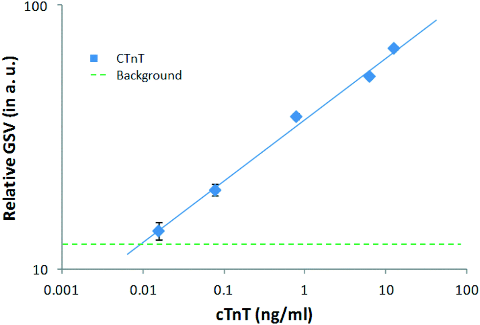 A Disposable On Chip Microvalve And Pump For Programmable Microfluidics Lab On A Chip Rsc Publishing Doi 10 1039 C8lcd