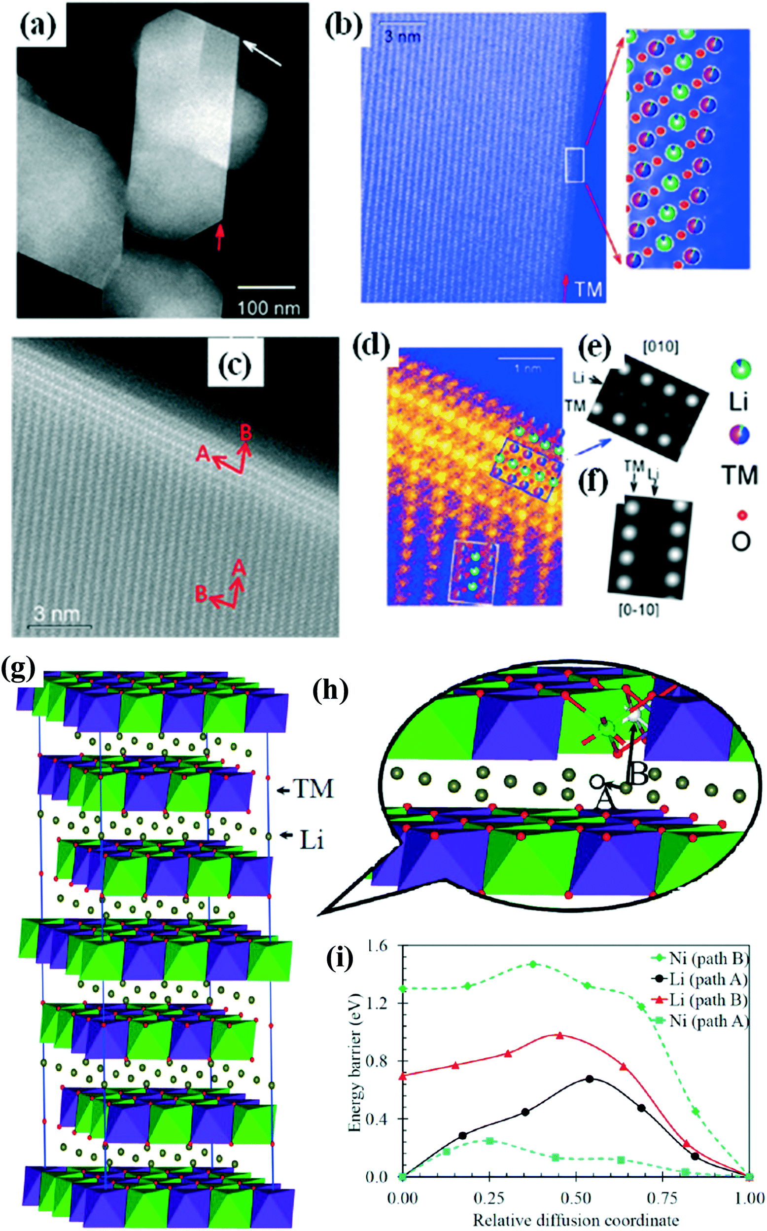Li- and Mn-rich layered oxide cathode materials for lithium-ion 