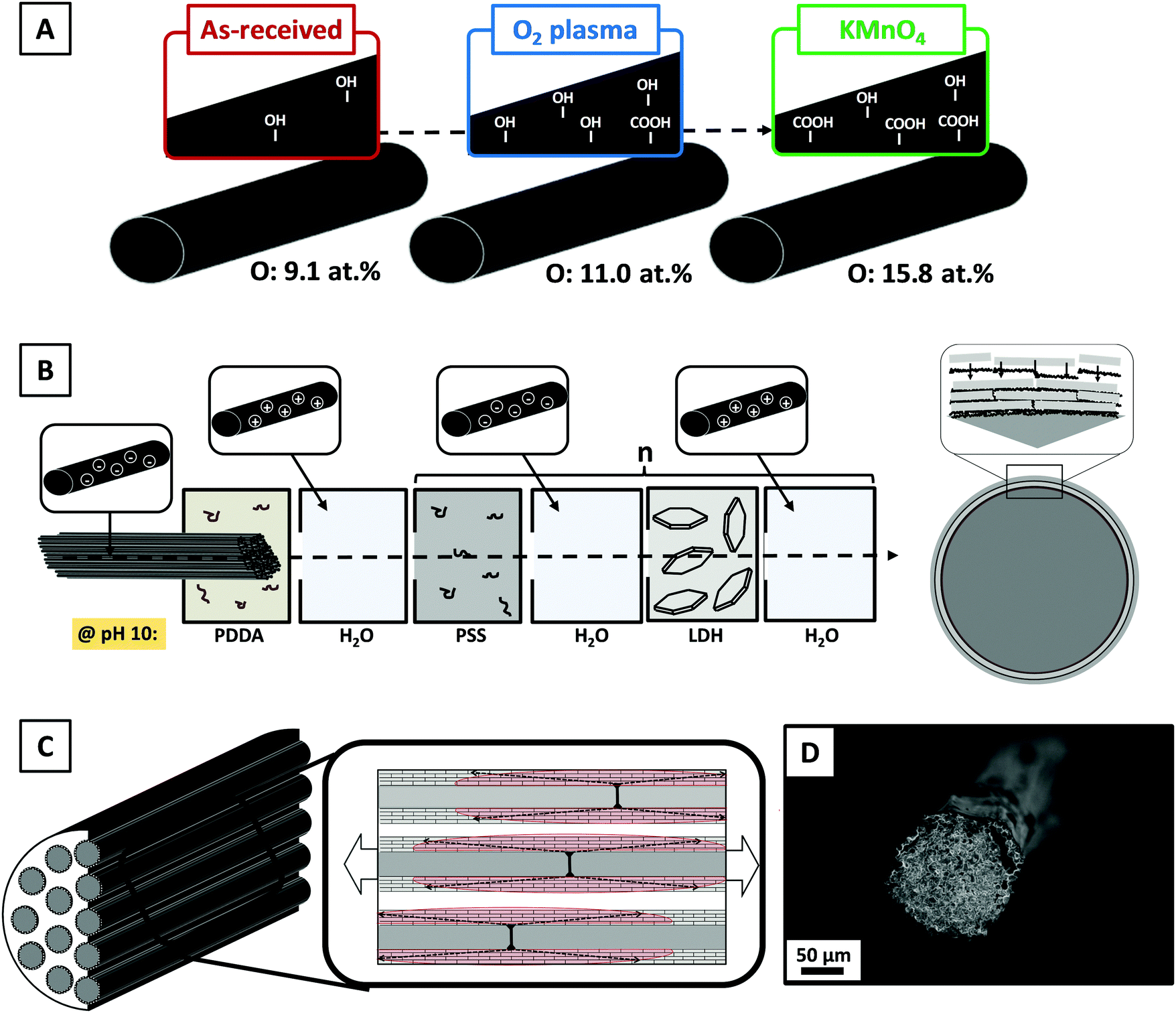 Increasing carbon fiber composite strength with a nanostructured  “brick-and-mortar” interphase - Materials Horizons (RSC Publishing)  DOI:10.1039/C7MH00917H