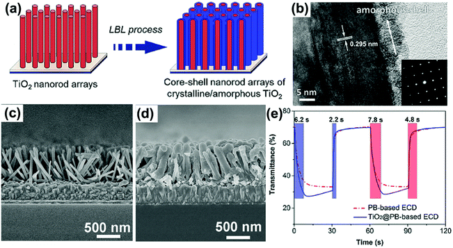 core shell nanorod polyacrylicacid poly styrene