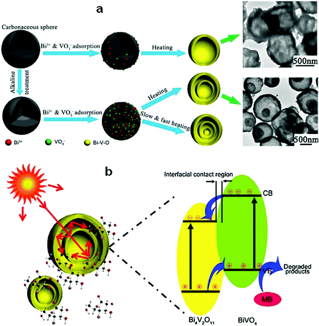 Review On Nanoscale Bi Based Photocatalysts Nanoscale Horizons Rsc Publishing Doi 10 1039 C8nhj