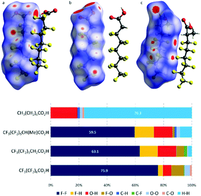 A Rationally Designed Perfluorinated Host For The Extraction Of Pfoa From Water Utilising Non Covalent Interactions New Journal Of Chemistry Rsc Publishing Doi 10 1039 C7njf