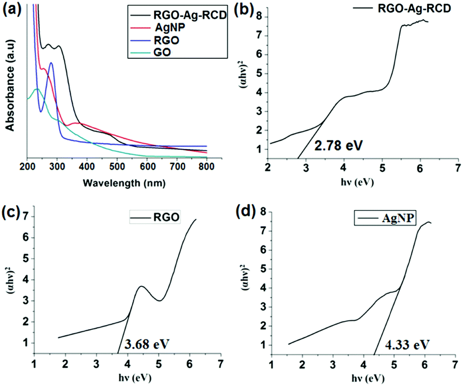 High Performing Smart Hyperbranched Polyurethane