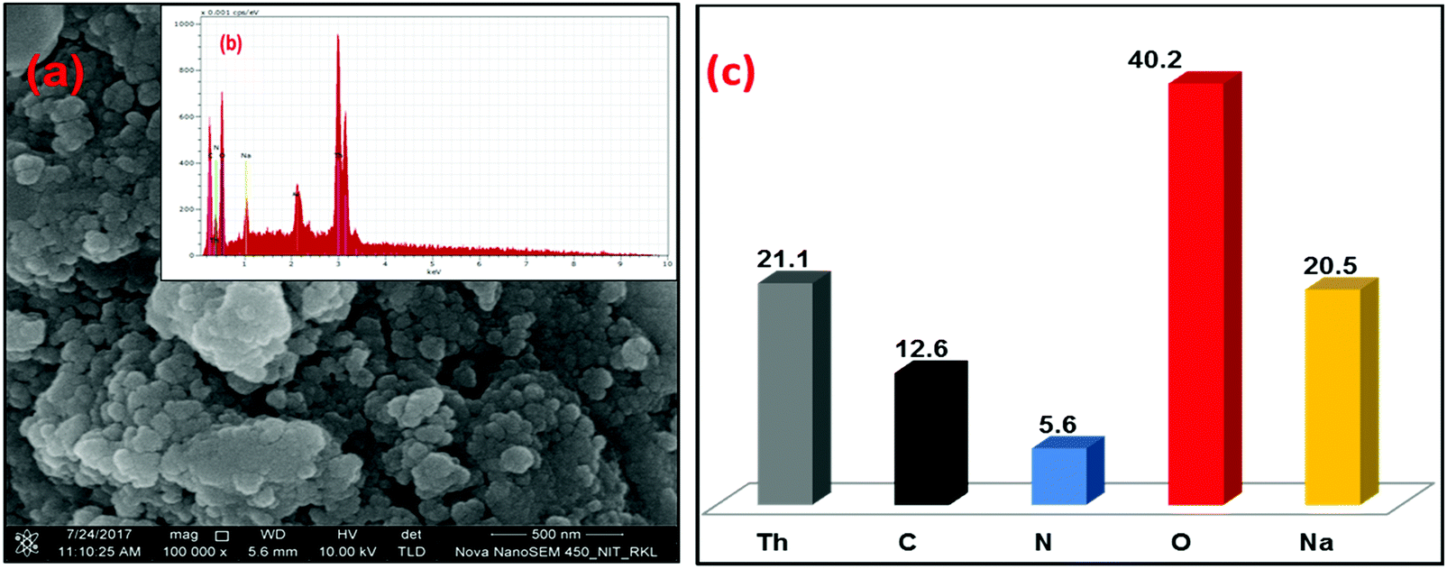 Synthesis of thorium–ethanolamine nanocomposite by the co 