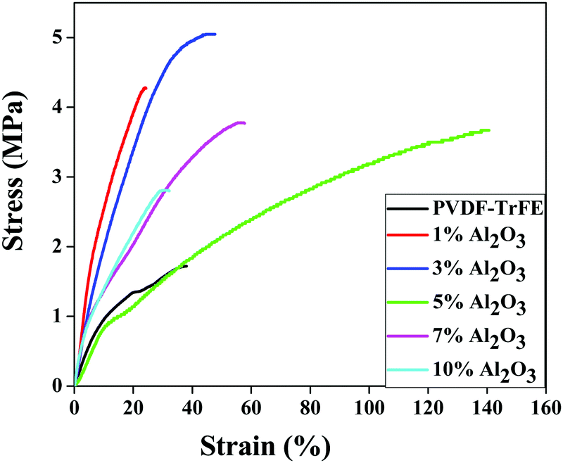 Highly Lithium Ion Conductive Al 2 O 3 Decorated Electrospun P Vdf Trfe Membranes For Lithium Ion Battery Separators New Journal Of Chemistry Rsc Publishing Doi 10 1039 C8njj