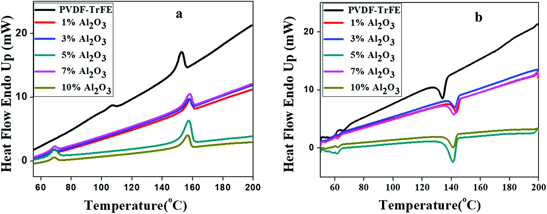 Highly Lithium Ion Conductive Al 2 O 3 Decorated Electrospun P Vdf Trfe Membranes For Lithium Ion Battery Separators New Journal Of Chemistry Rsc Publishing Doi 10 1039 C8njj