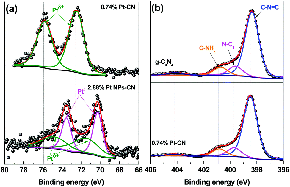 Highly Active Dye Sensitized Photocatalytic H 2 Evolution Catalyzed By A Single Atom Pt Cocatalyst Anchored Onto G C 3 N 4 Nanosheets Under Long Wavel New Journal Of Chemistry Rsc Publishing Doi 10 1039 C8njd