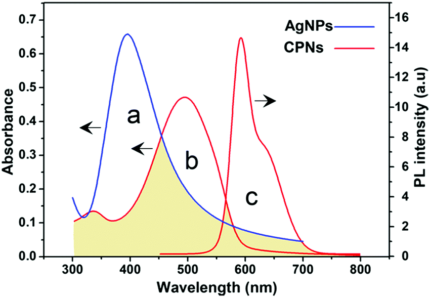 Hybrid Agnps Meh Ppv Nanocomplexes With Enhanced Optical Absorption And Photoluminescence Properties New Journal Of Chemistry Rsc Publishing Doi 10 1039 C8nj04871a