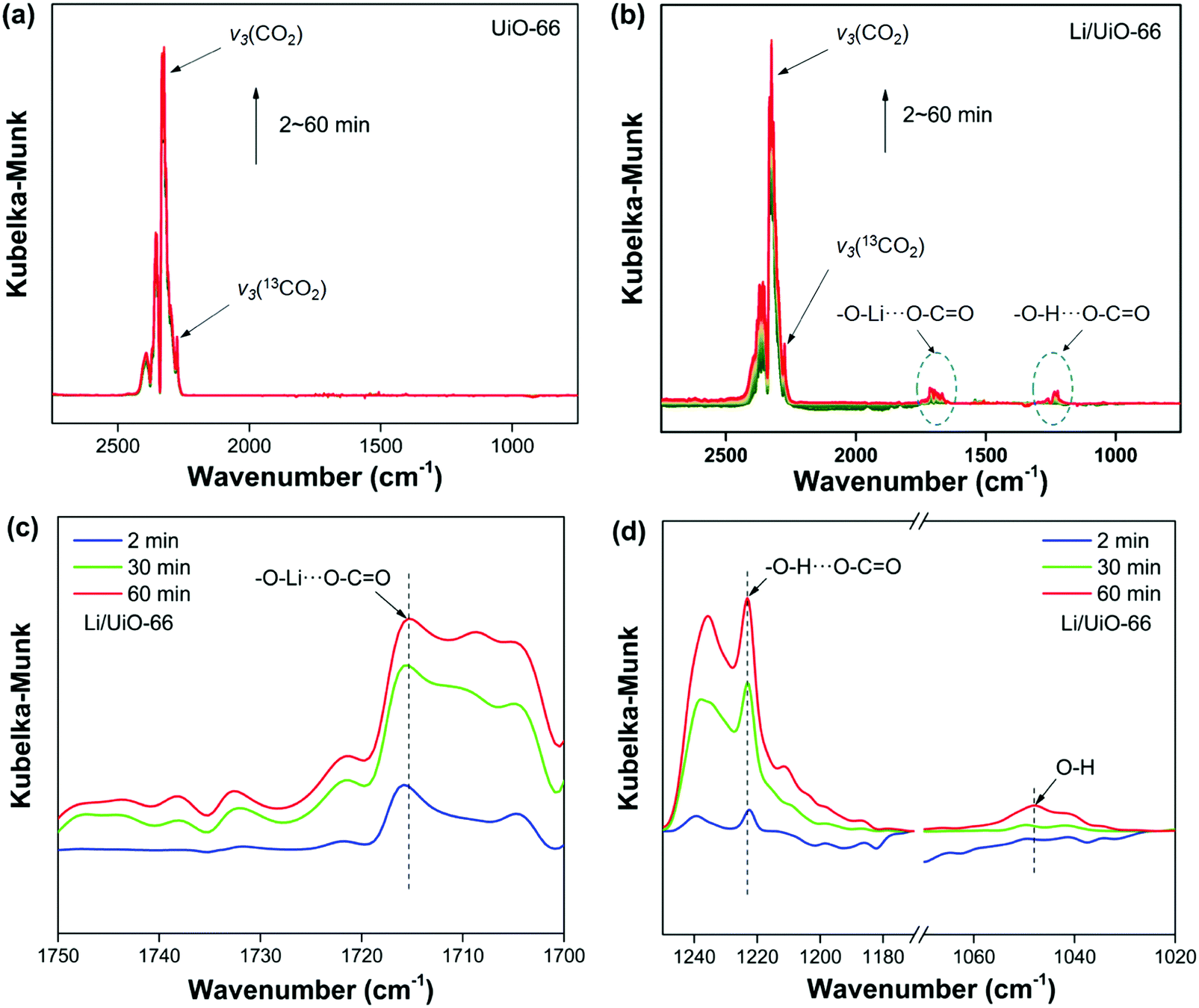 A lithium-modified zirconium-based metal organic framework A lithium-modified zirconium-based metal organic framework
