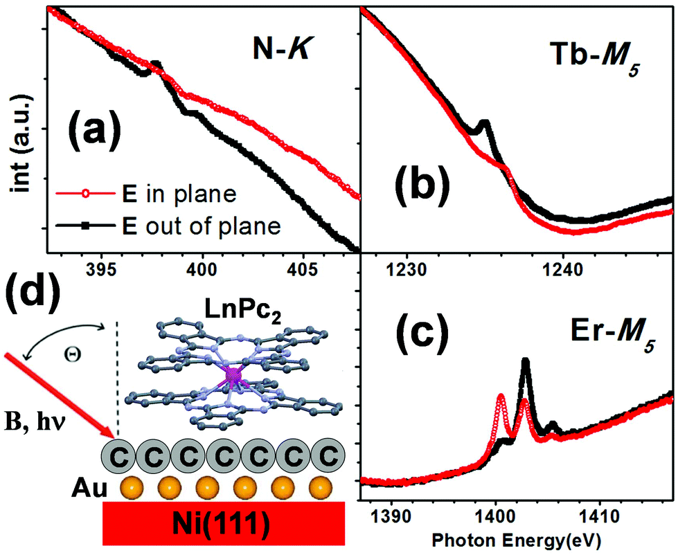 Probing Magnetic Coupling Between Lnpc 2 Ln Tb Er Molecules And The Graphene Ni 111 Substrate With And Without Au Intercalation Role Of The Di Nanoscale Rsc Publishing Doi 10 1039 C7nrd