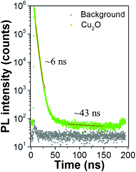 Oxygen Deficient Photostable Cu 2 O For Enhanced Visible Light Photocatalytic Activity Nanoscale Rsc Publishing Doi 10 1039 C7nr0b