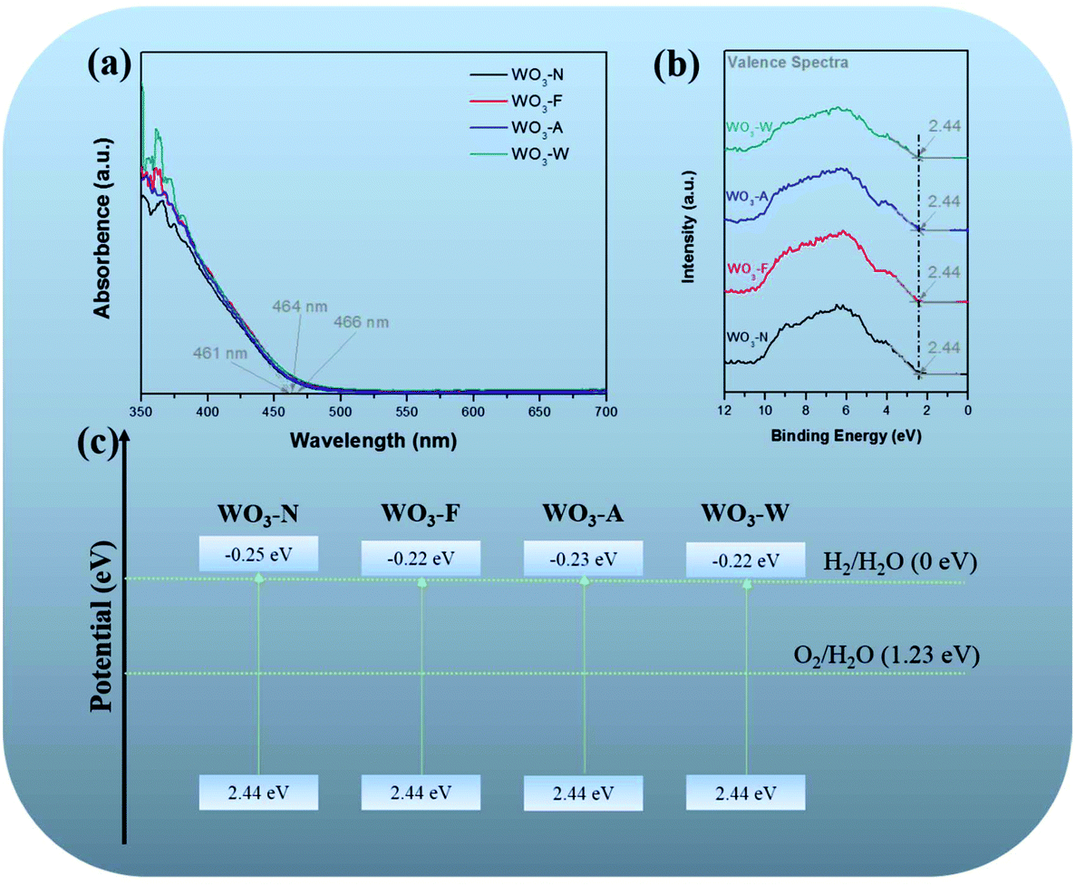 Oxygen Vacancy Regulation On Tungsten Oxides With Specific Exposed Facets For Enhanced Visible Light Driven Photocatalytic Oxidation Nanoscale Rsc Publishing Doi 10 1039 C7nrg