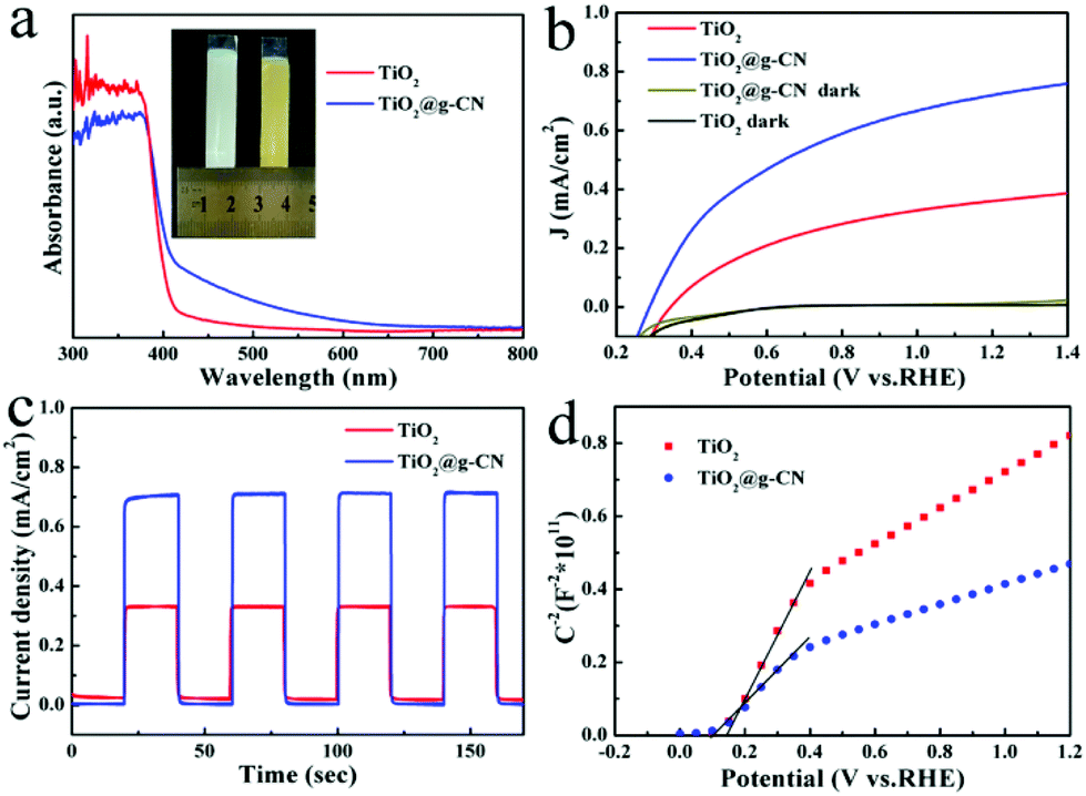 Unconventional Gas Based Bottom Up Meter Area Scale Fabrication Of Hydrogen Bond Free G Cn Nanorod Arrays And Coupling Layers With Tio 2 Toward High Nanoscale Rsc Publishing Doi 10 1039 C7nrj