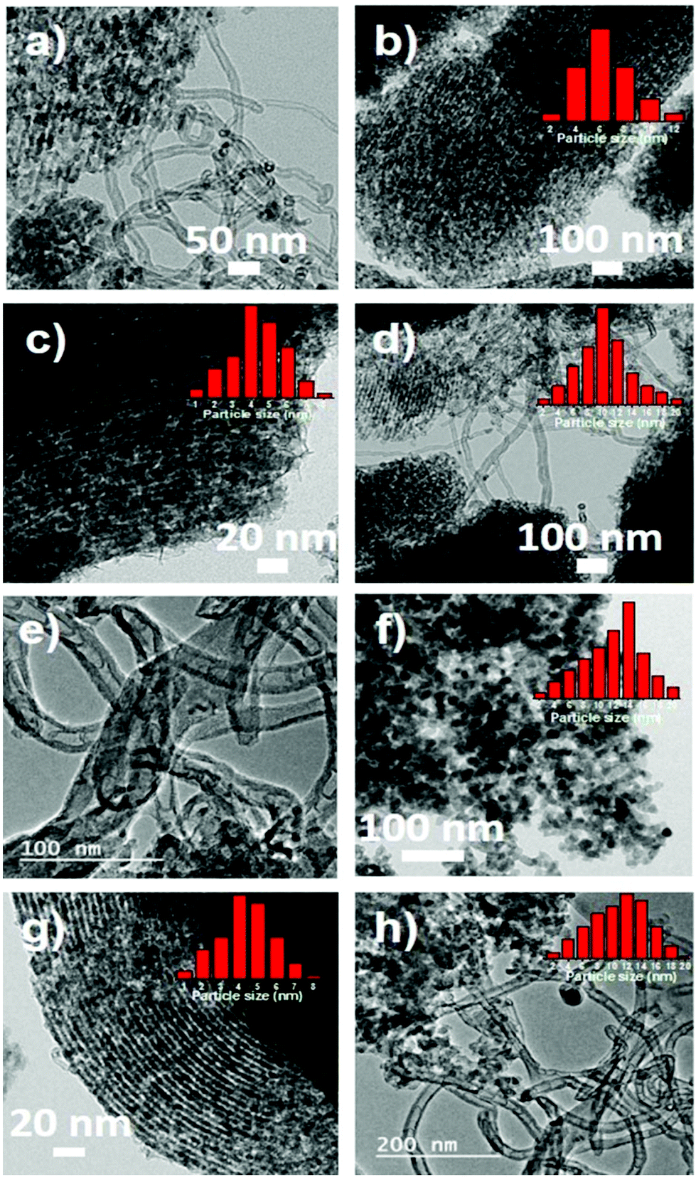 Facile Synthesis Of Highly Disperse Ni Co Nanoparticles Over Mesoporous Silica For Enhanced Methane Dry Reforming Nanoscale Rsc Publishing Doi 10 1039 C7nra