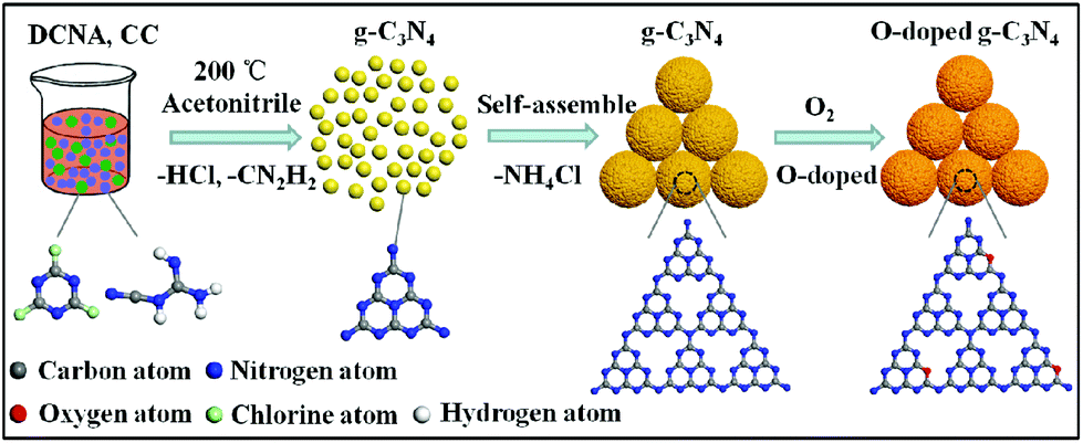 Oxygen Self Doped G C 3 N 4 With Tunable Electronic Band Structure For Unprecedentedly Enhanced Photocatalytic Performance Nanoscale Rsc Publishing Doi 10 1039 C7nrg