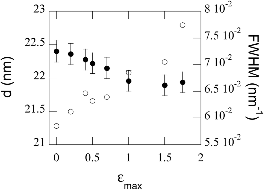 Complex Strain Induced Structural Changes Observed In Fibrin Assembled In Human Plasma Nanoscale Rsc Publishing Doi 10 1039 C8nrj