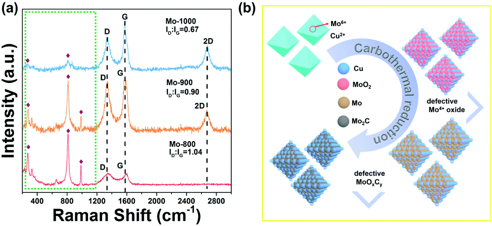 Porous Carbon Based Mo 2 C Nanocomposites As Excellent - 