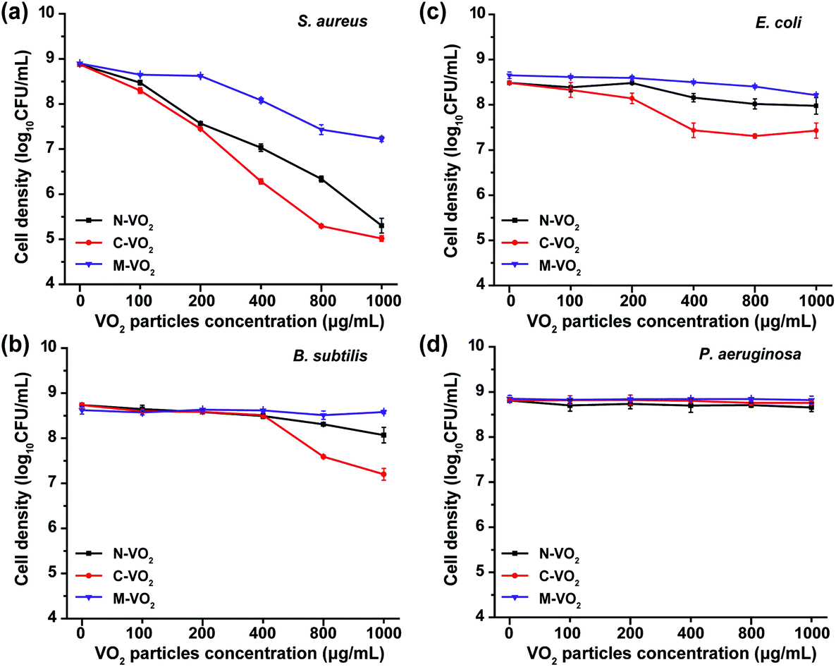 Toxicity Assessment And Mechanistic Investigation Of Engineered Monoclinic Vo 2 Nanoparticles Nanoscale Rsc Publishing Doi 10 1039 C8nrk