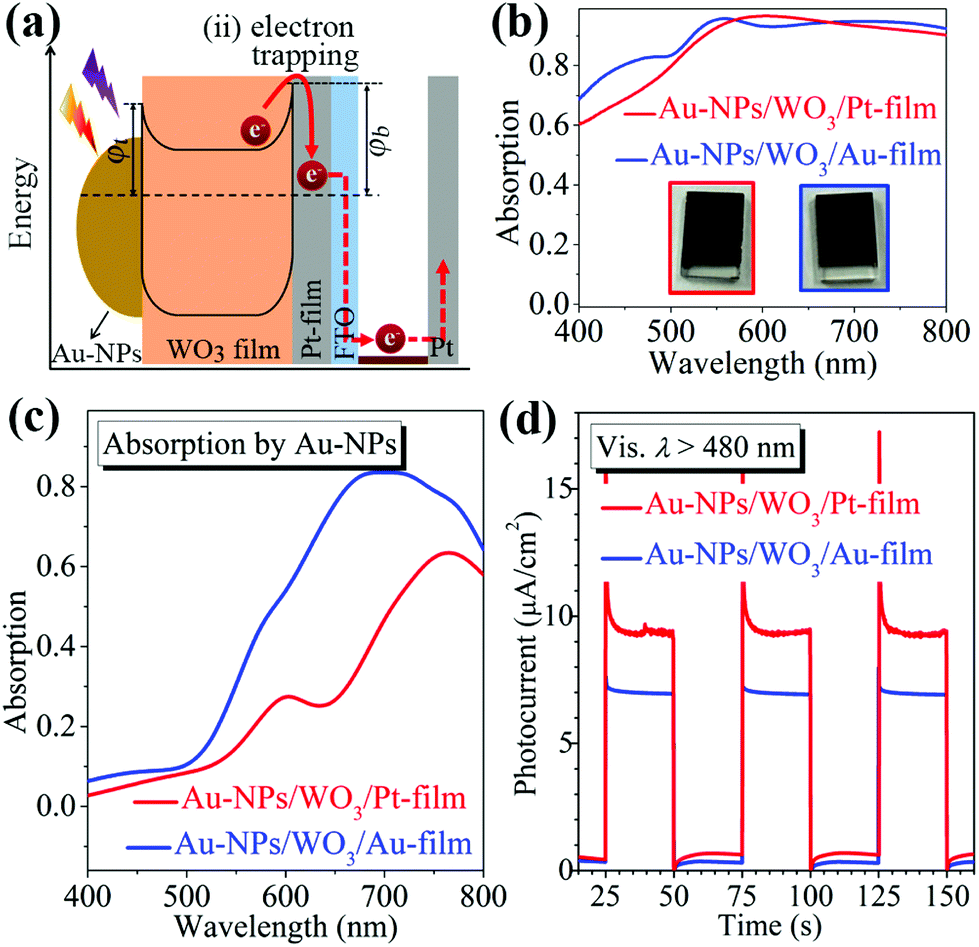 UV-visible photocurrent enhancement using metal–semiconductor–metal with  symmetric and asymmetric double Schottky barriers - Nanoscale (RSC  Publishing) DOI:10.1039/C8NR02466A