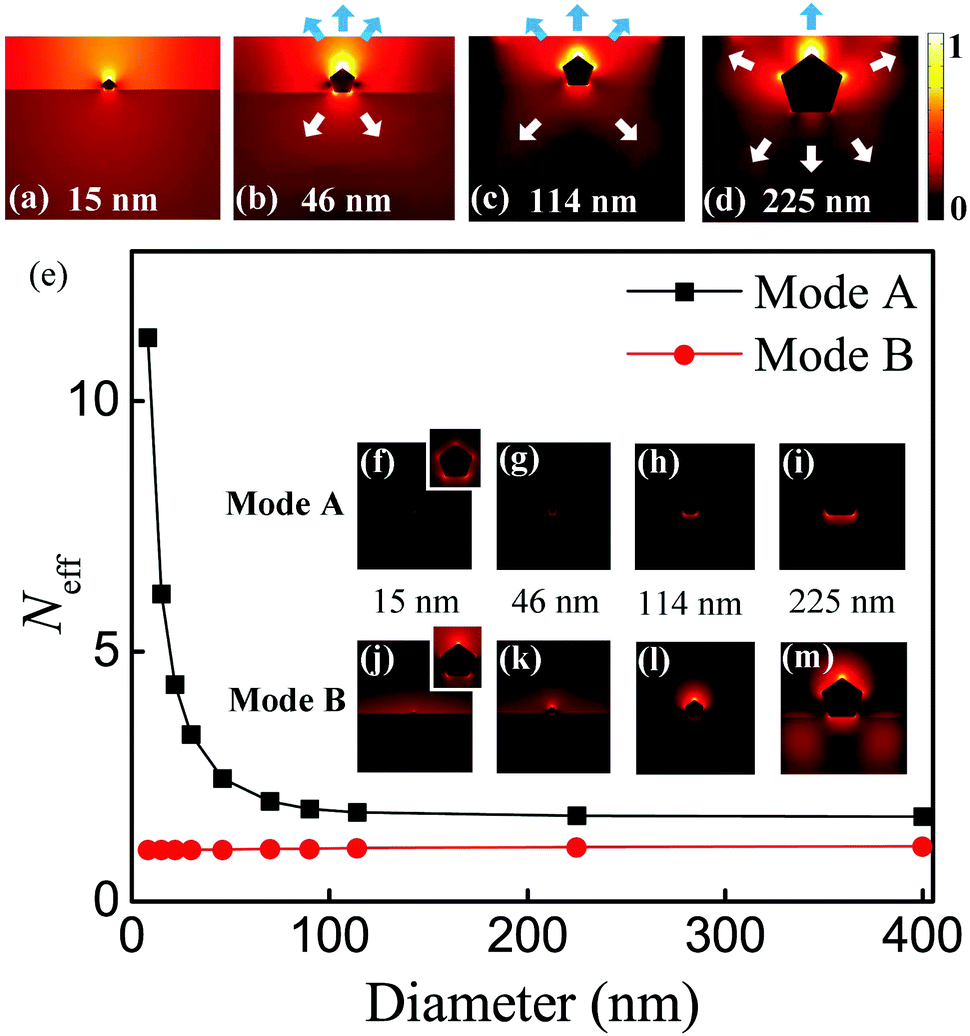 Seeds screening aqueous synthesis, multiphase interfacial Seeds screening aqueous synthesis, multiphase interfacial