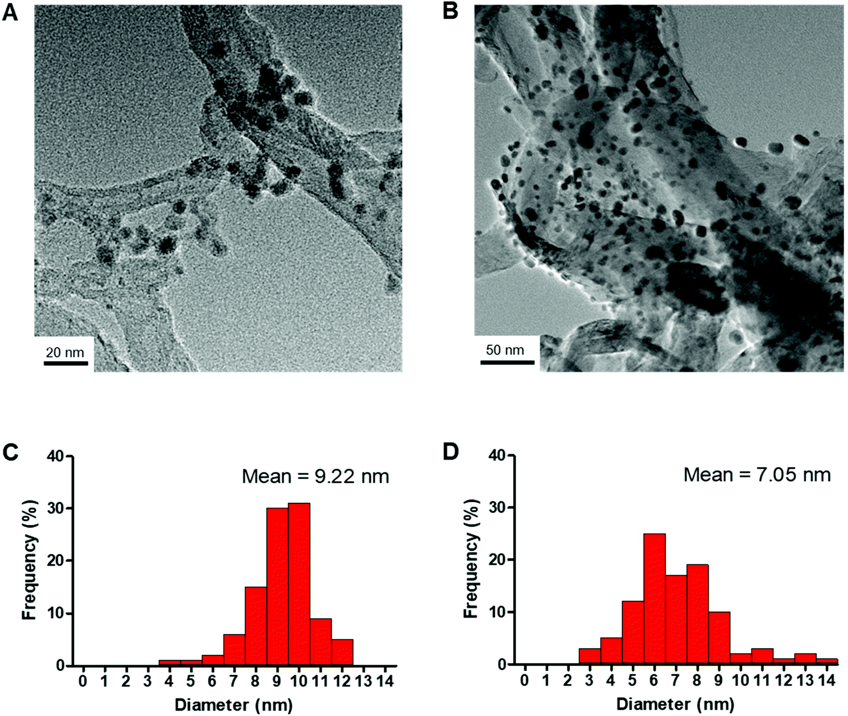 Engineering Copper Nanoparticles Synthesized On The Surface Of Carbon Nanotubes For Anti Microbial And Anti Biofilm Applications Nanoscale Rsc Publishing Doi 10 1039 C8nrd