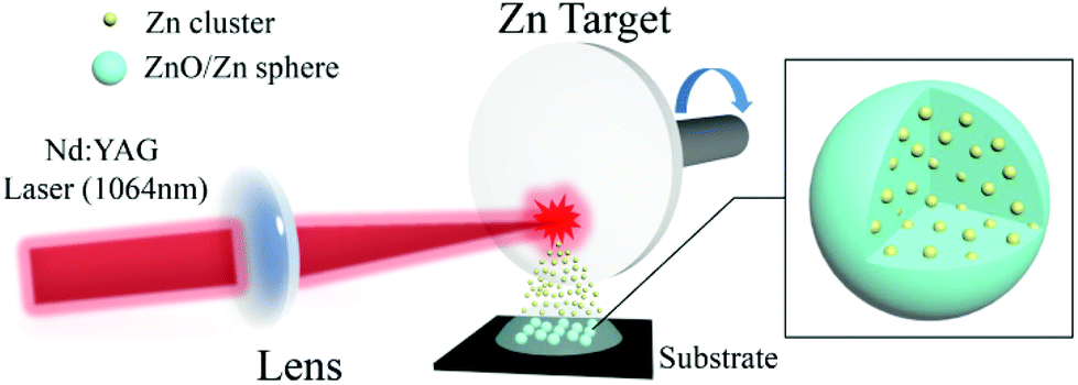 Ultraviolet lasing in Zn-rich ZnO microspheres fabricated by laser 